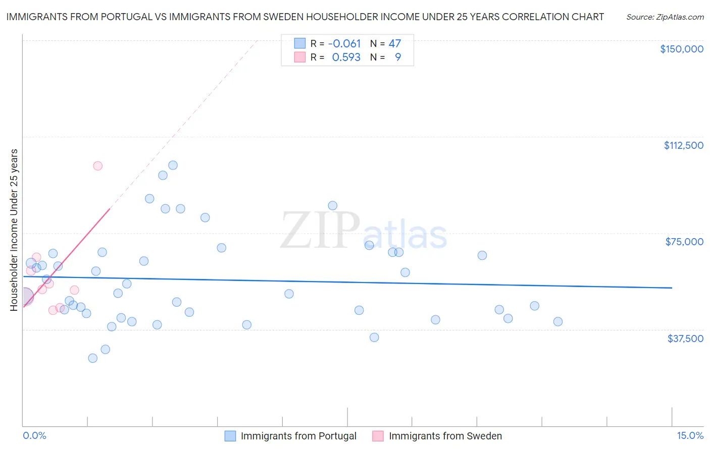 Immigrants from Portugal vs Immigrants from Sweden Householder Income Under 25 years