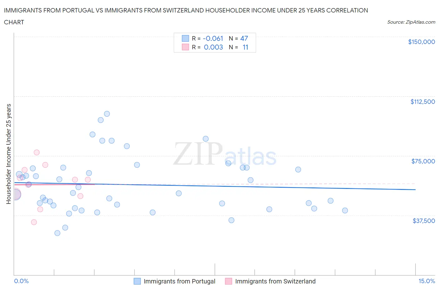 Immigrants from Portugal vs Immigrants from Switzerland Householder Income Under 25 years