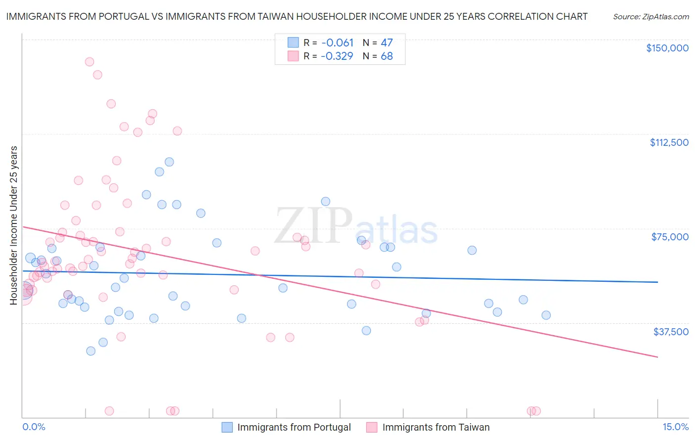 Immigrants from Portugal vs Immigrants from Taiwan Householder Income Under 25 years