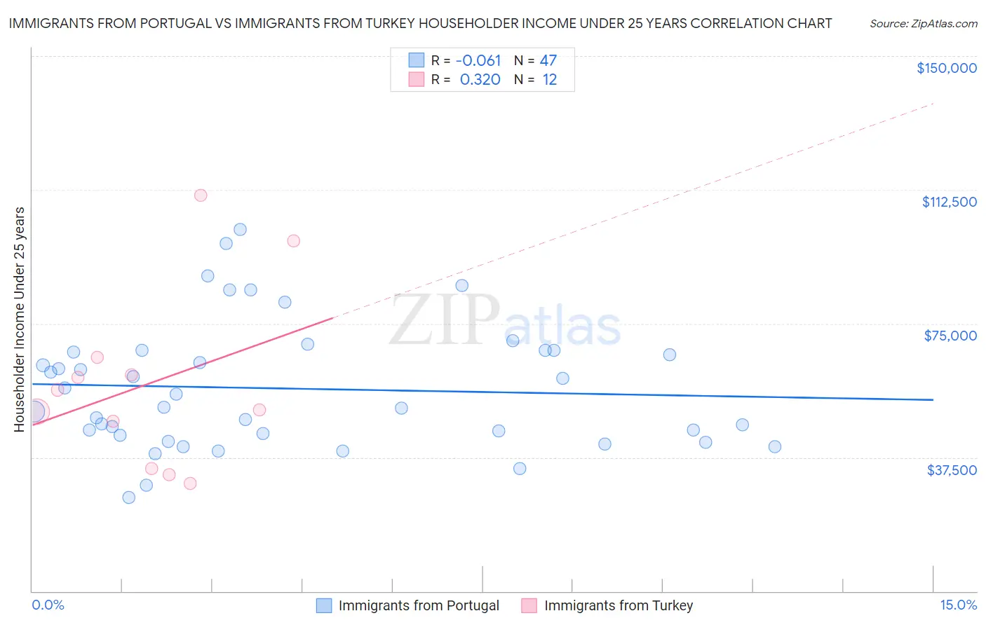 Immigrants from Portugal vs Immigrants from Turkey Householder Income Under 25 years