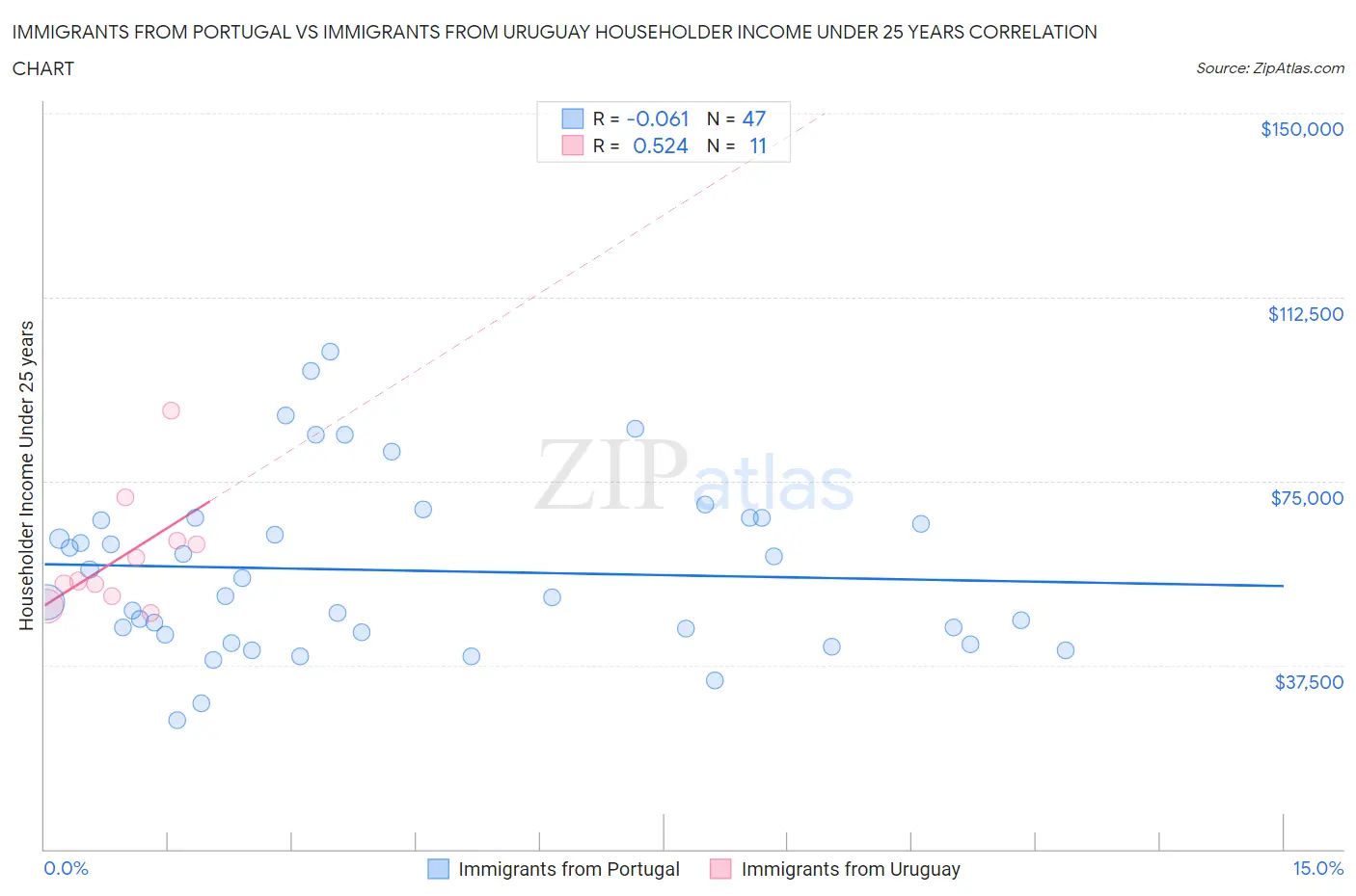 Immigrants from Portugal vs Immigrants from Uruguay Householder Income Under 25 years