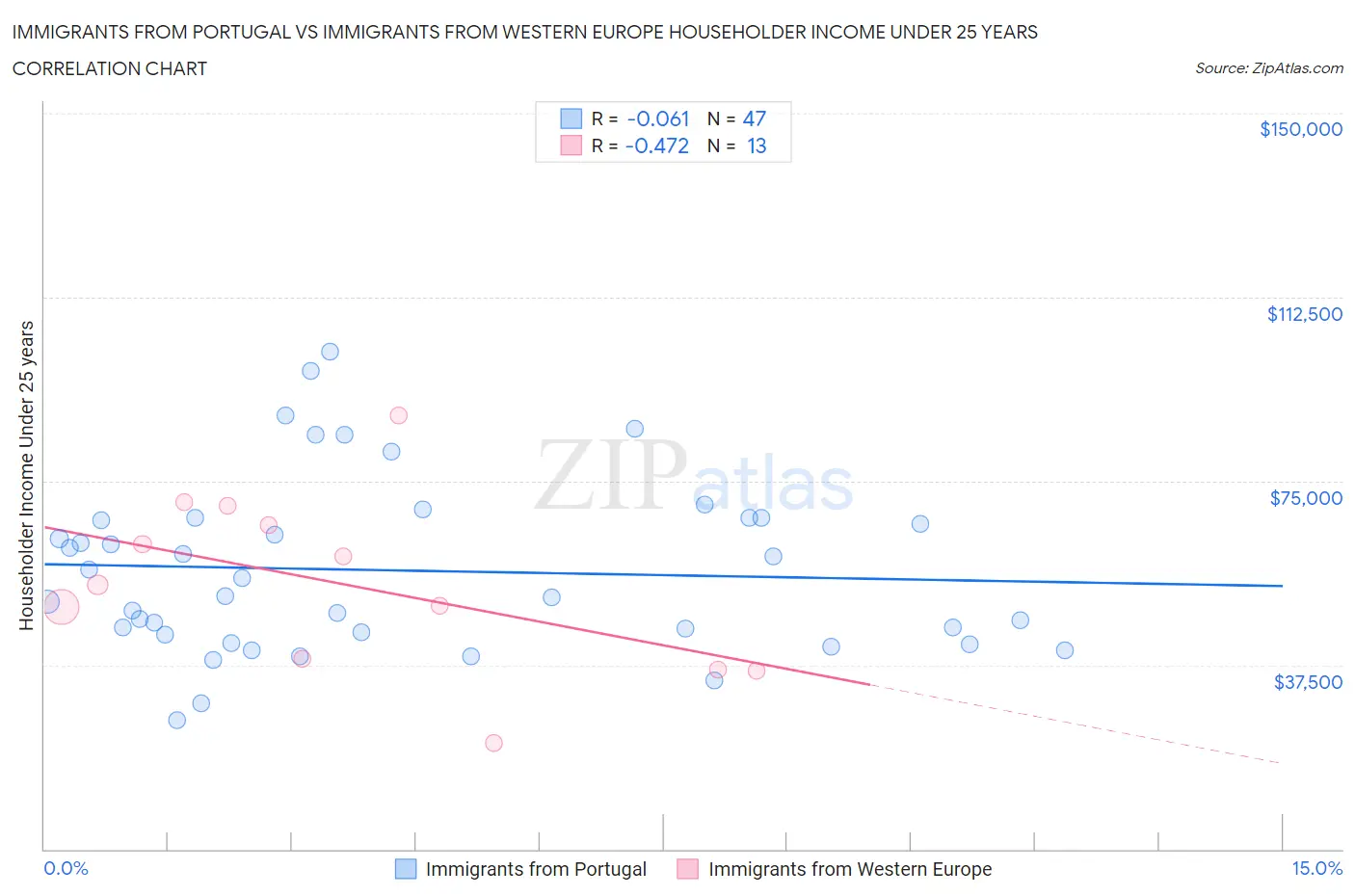 Immigrants from Portugal vs Immigrants from Western Europe Householder Income Under 25 years