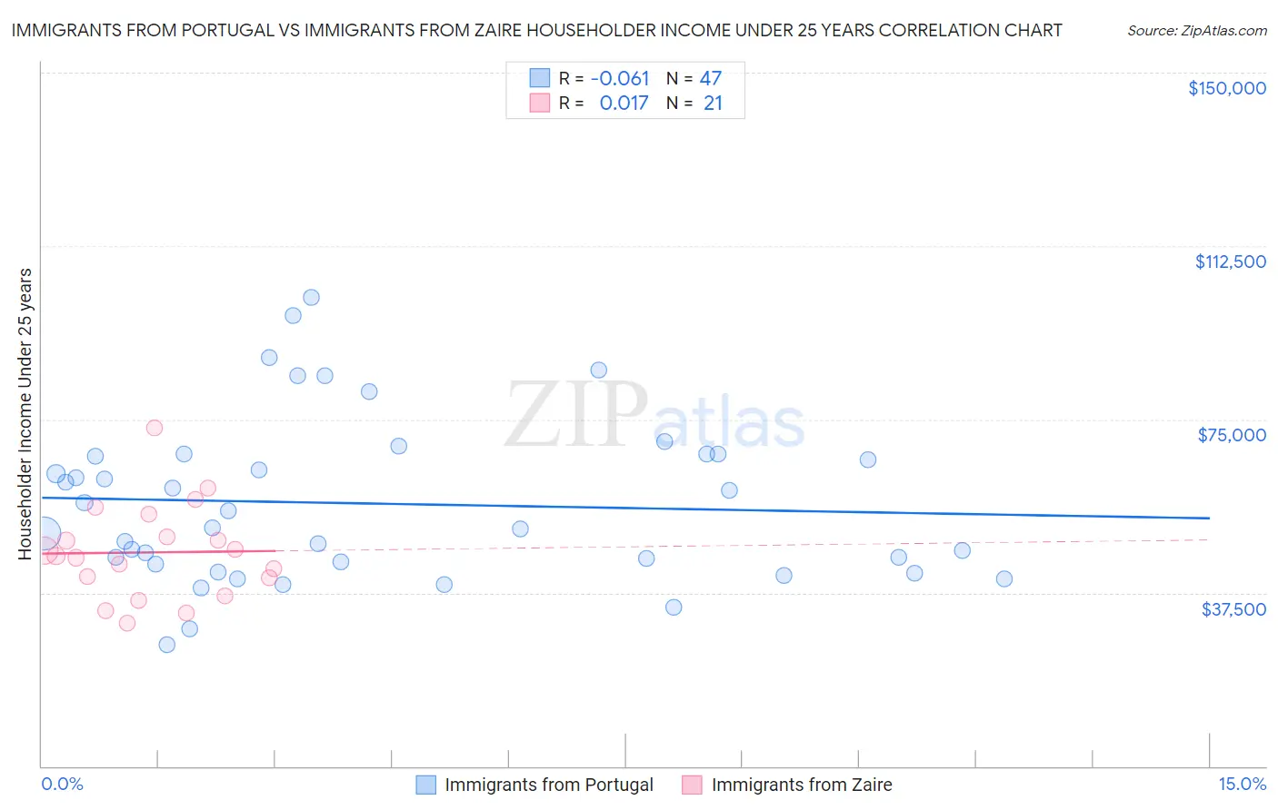 Immigrants from Portugal vs Immigrants from Zaire Householder Income Under 25 years