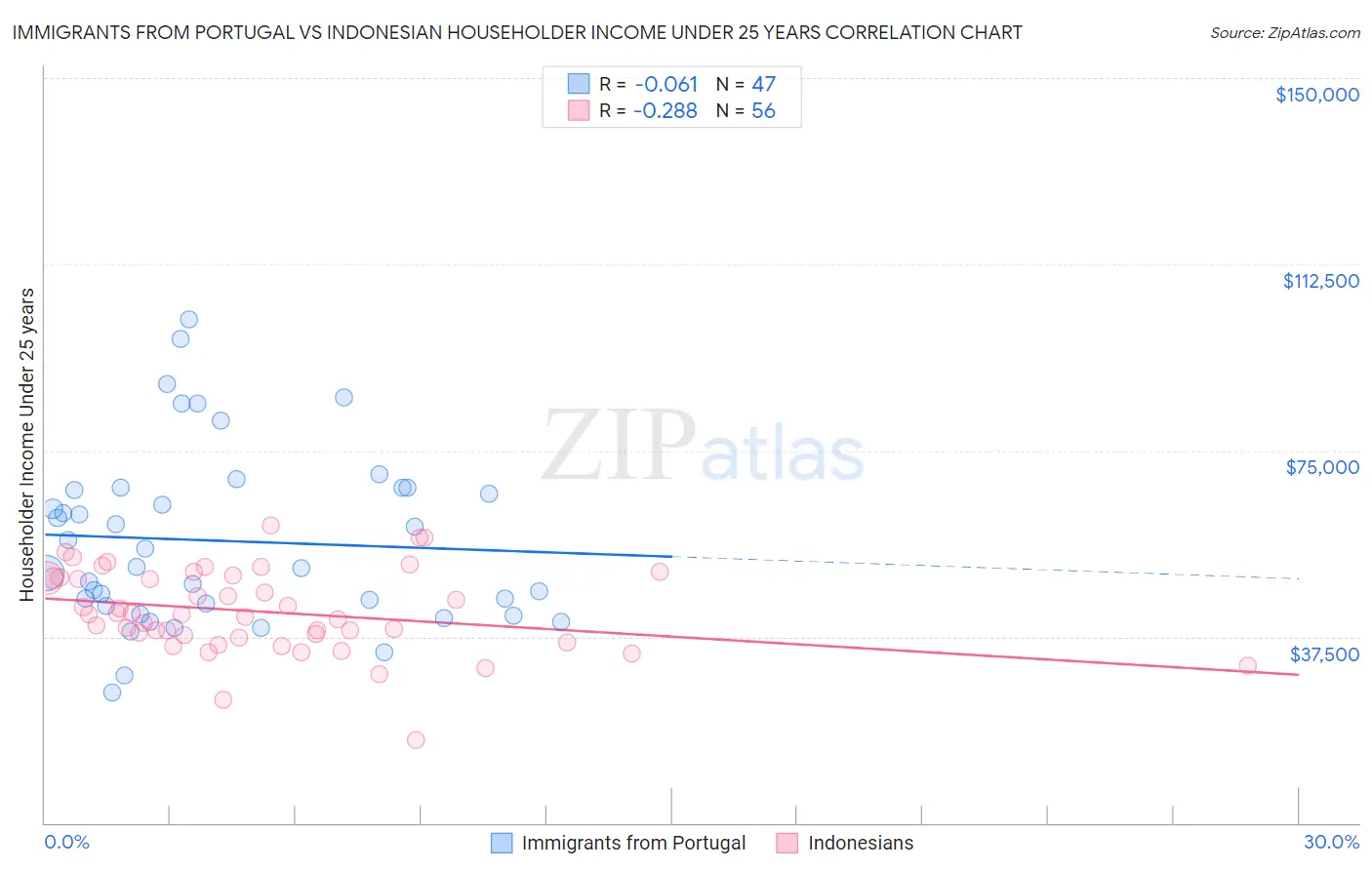 Immigrants from Portugal vs Indonesian Householder Income Under 25 years