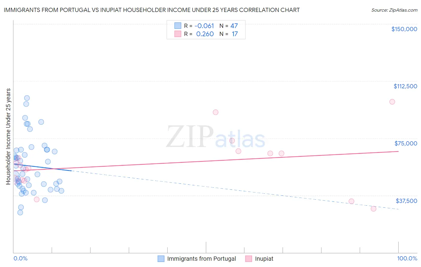 Immigrants from Portugal vs Inupiat Householder Income Under 25 years