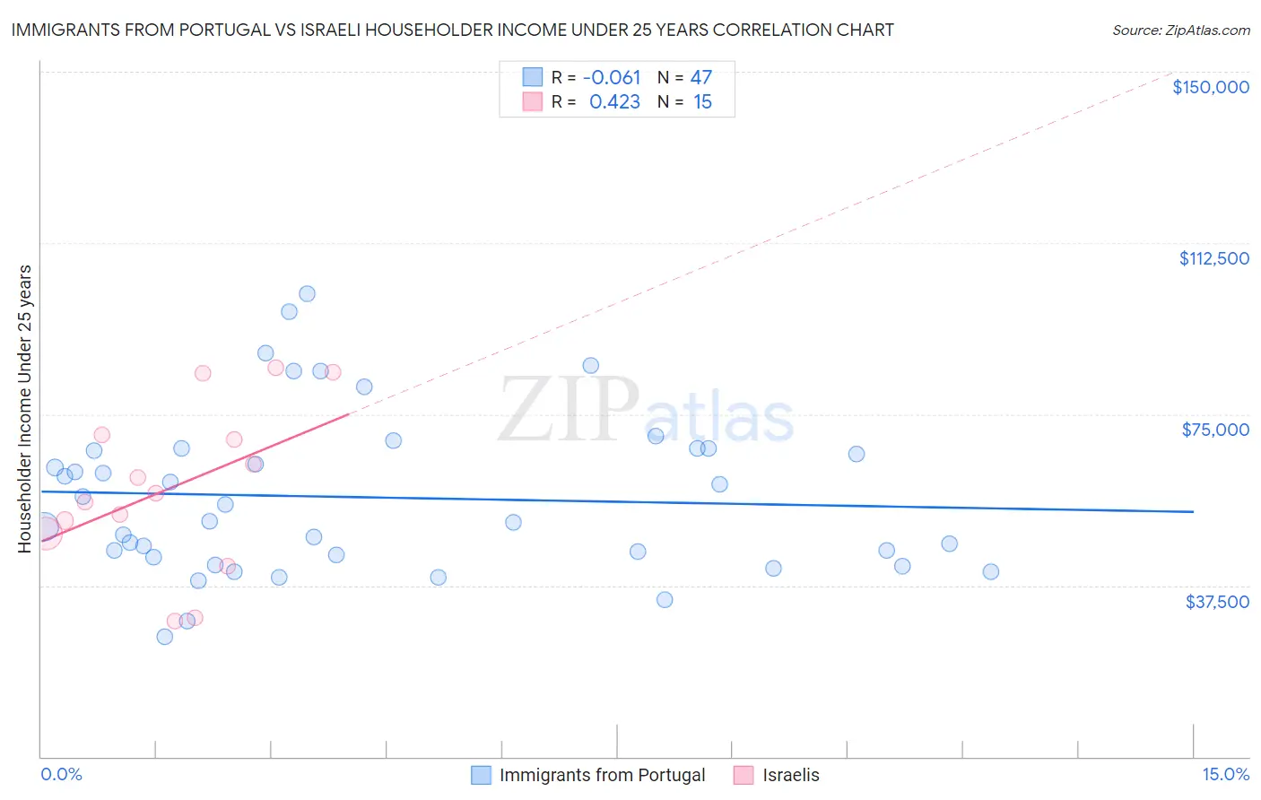 Immigrants from Portugal vs Israeli Householder Income Under 25 years