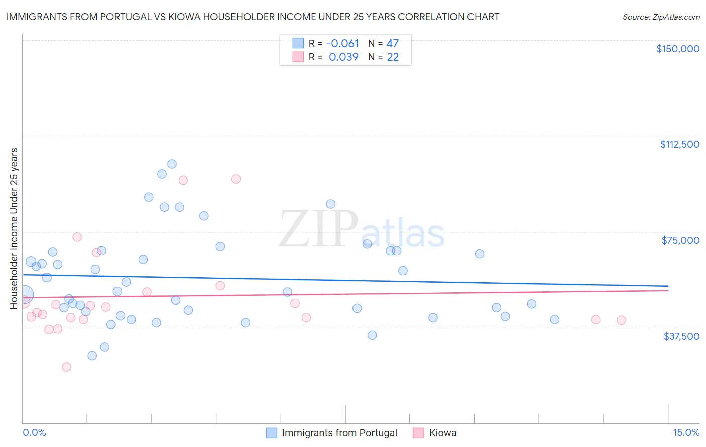 Immigrants from Portugal vs Kiowa Householder Income Under 25 years