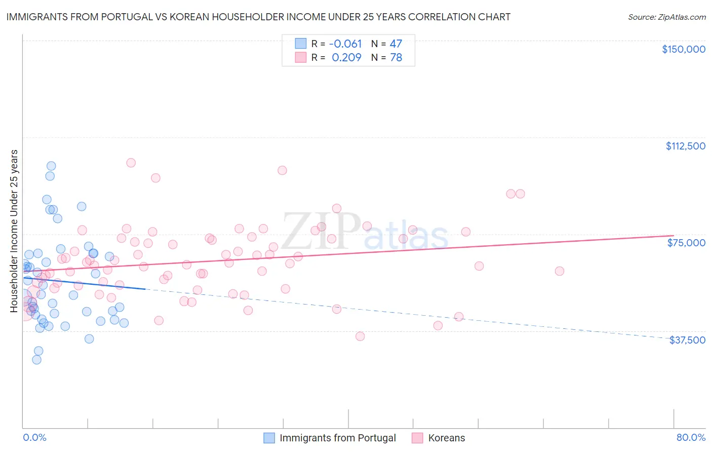 Immigrants from Portugal vs Korean Householder Income Under 25 years