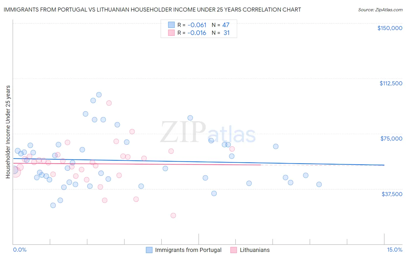 Immigrants from Portugal vs Lithuanian Householder Income Under 25 years