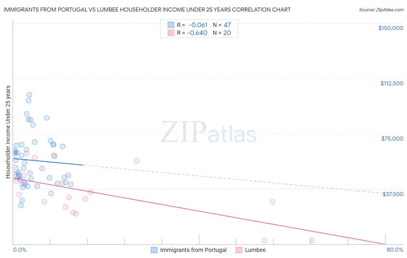 Immigrants from Portugal vs Lumbee Householder Income Under 25 years