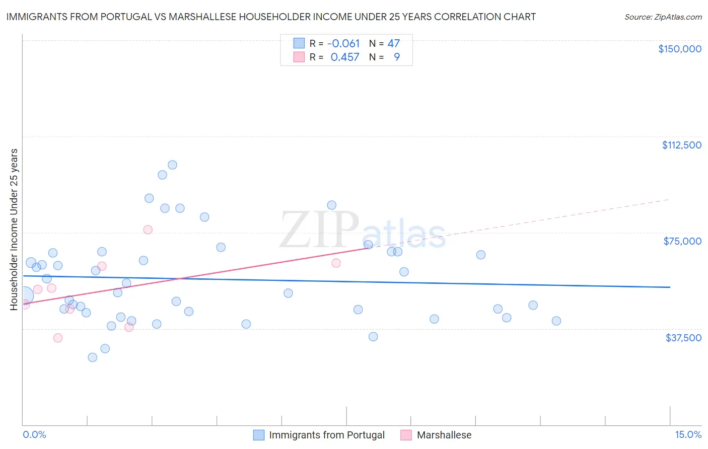 Immigrants from Portugal vs Marshallese Householder Income Under 25 years