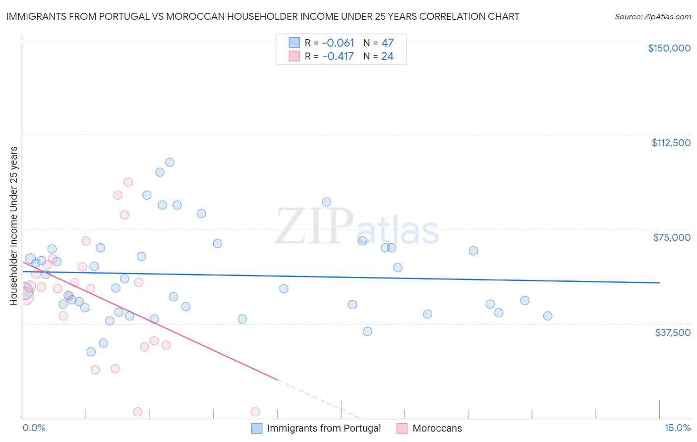 Immigrants from Portugal vs Moroccan Householder Income Under 25 years
