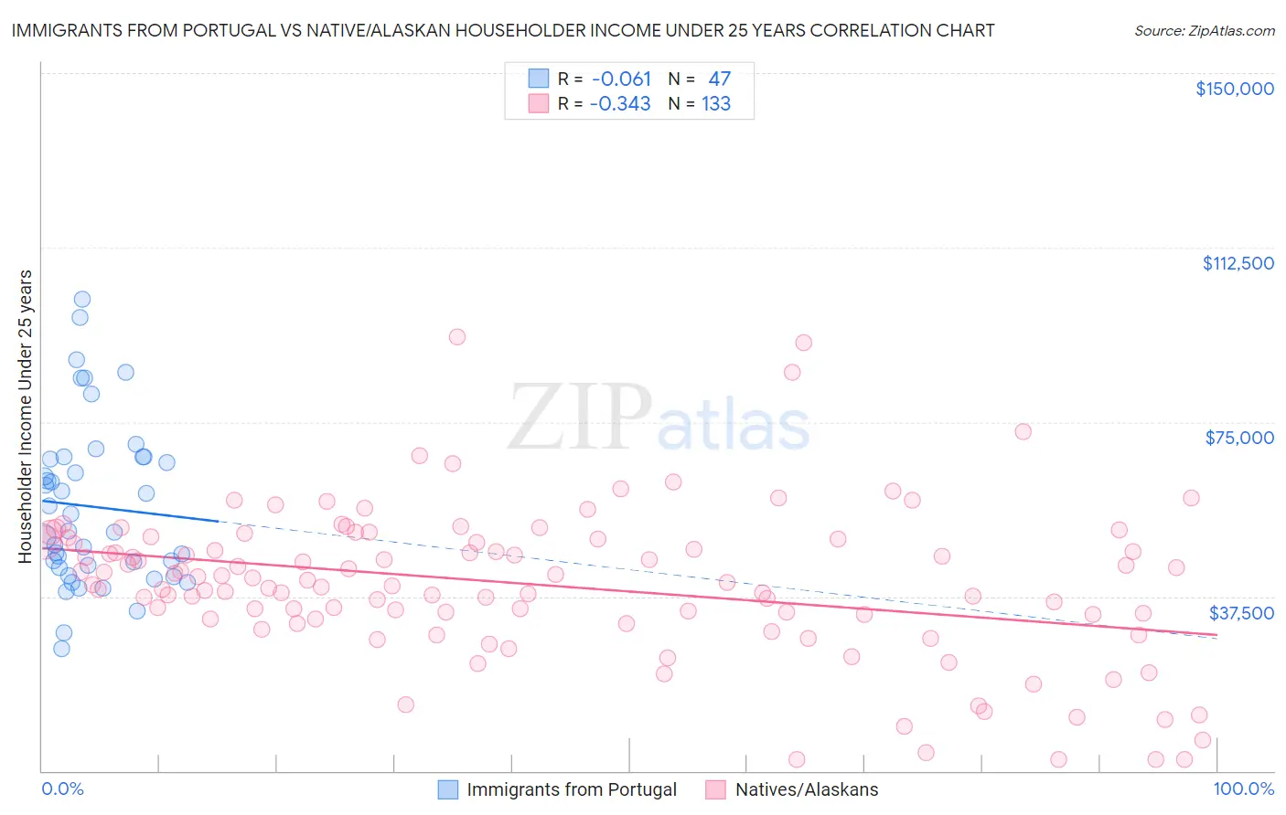 Immigrants from Portugal vs Native/Alaskan Householder Income Under 25 years