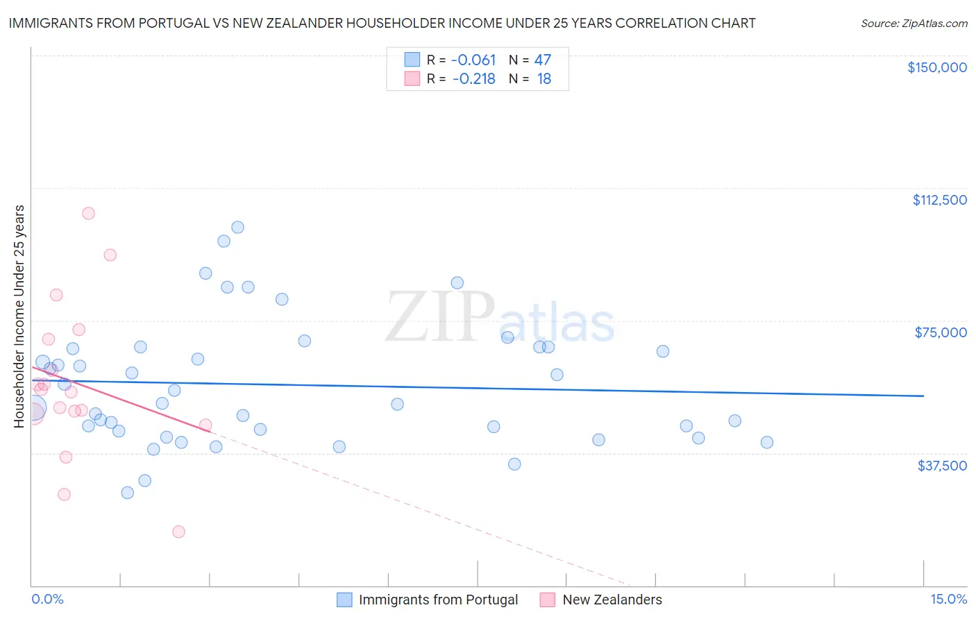 Immigrants from Portugal vs New Zealander Householder Income Under 25 years