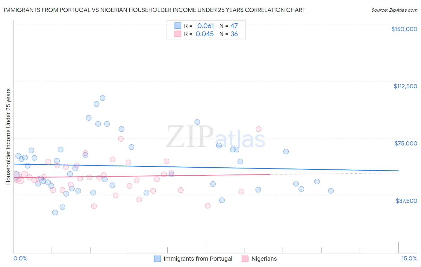 Immigrants from Portugal vs Nigerian Householder Income Under 25 years