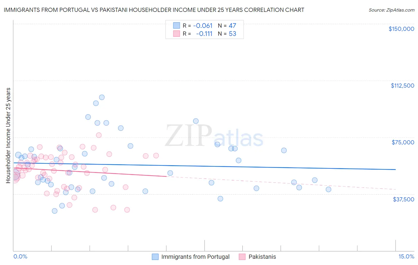 Immigrants from Portugal vs Pakistani Householder Income Under 25 years