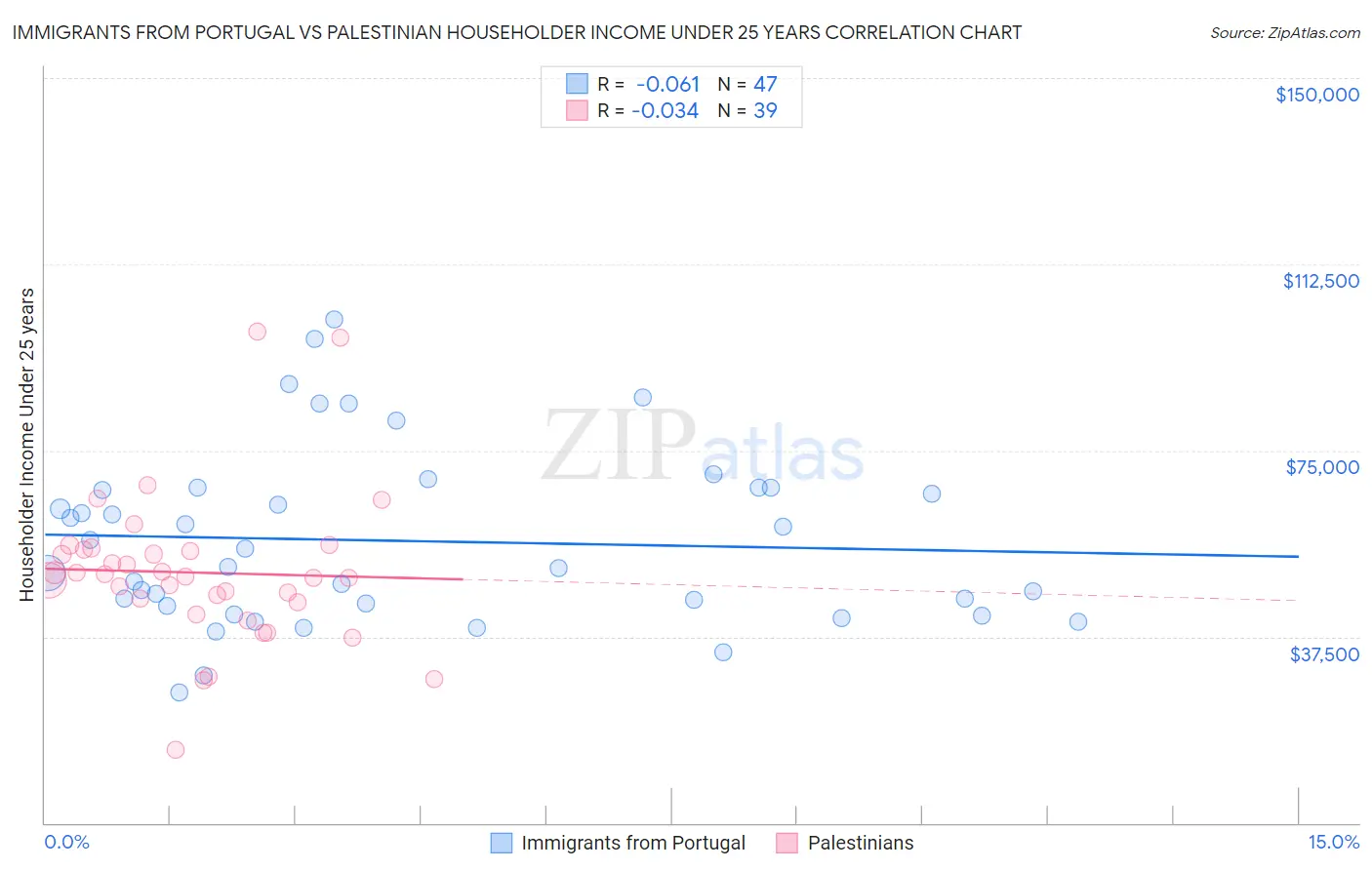 Immigrants from Portugal vs Palestinian Householder Income Under 25 years