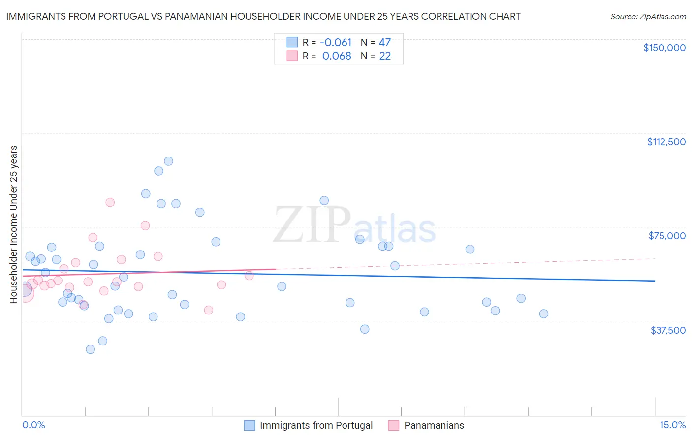 Immigrants from Portugal vs Panamanian Householder Income Under 25 years