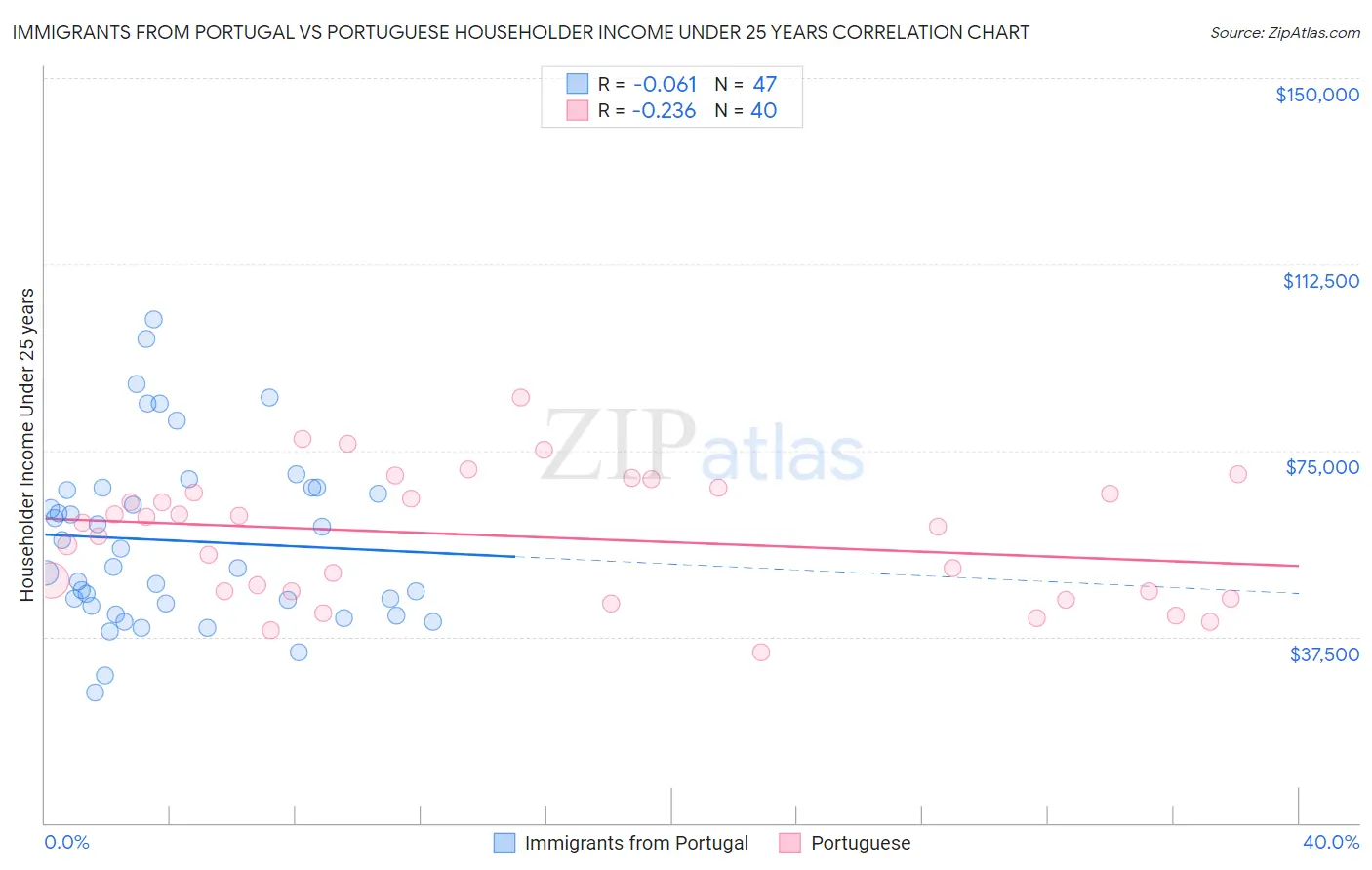 Immigrants from Portugal vs Portuguese Householder Income Under 25 years
