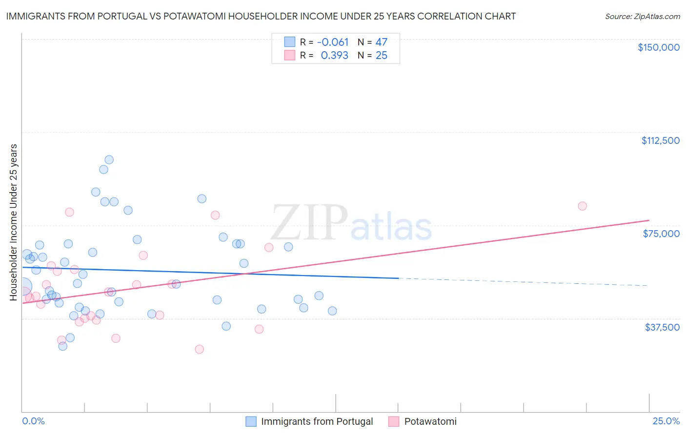 Immigrants from Portugal vs Potawatomi Householder Income Under 25 years