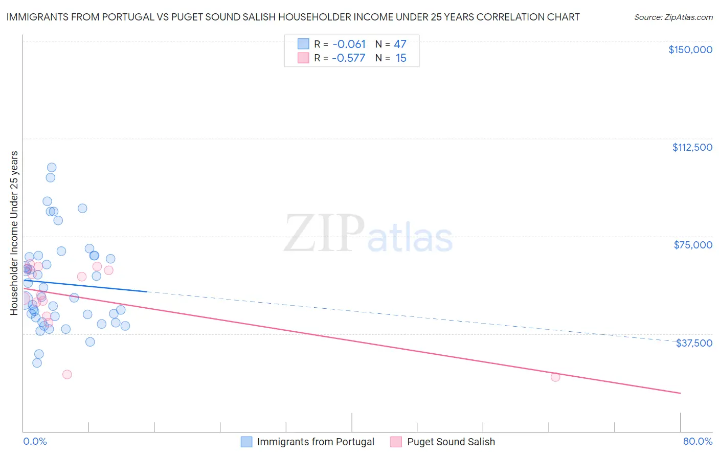 Immigrants from Portugal vs Puget Sound Salish Householder Income Under 25 years