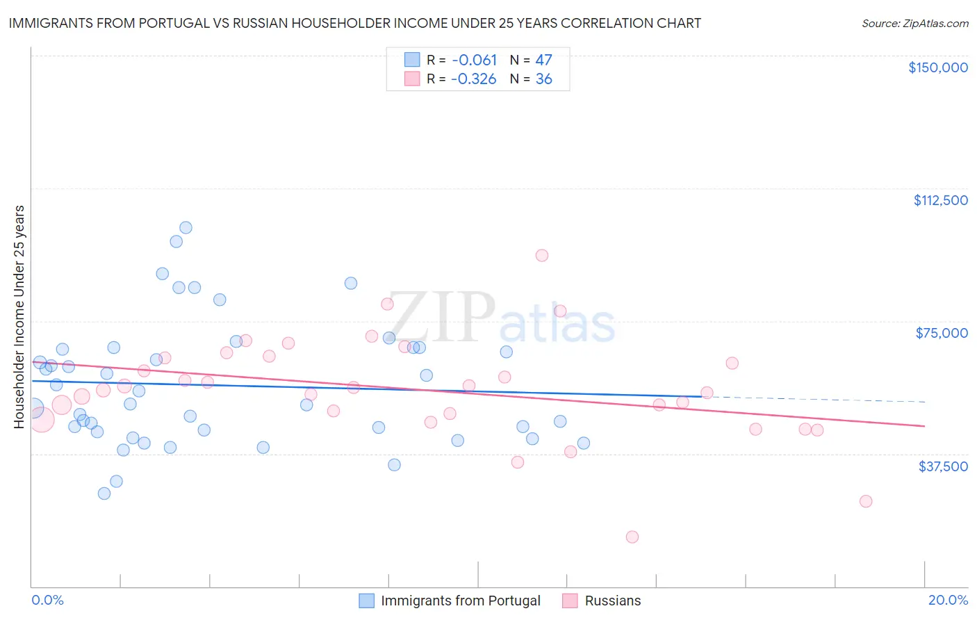 Immigrants from Portugal vs Russian Householder Income Under 25 years
