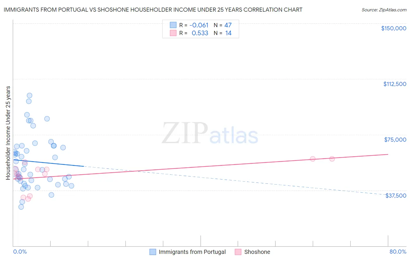 Immigrants from Portugal vs Shoshone Householder Income Under 25 years