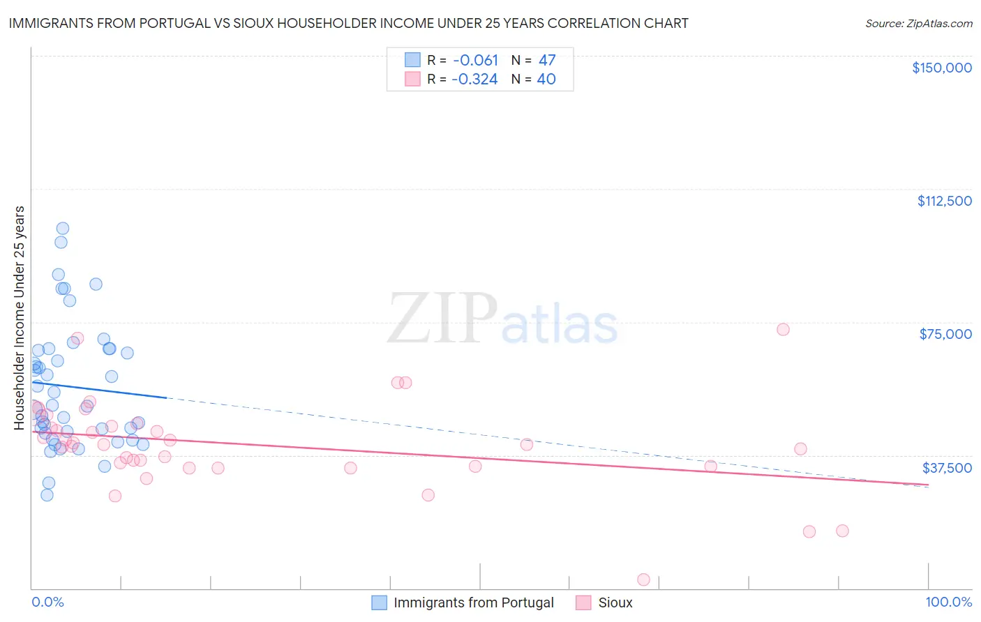Immigrants from Portugal vs Sioux Householder Income Under 25 years