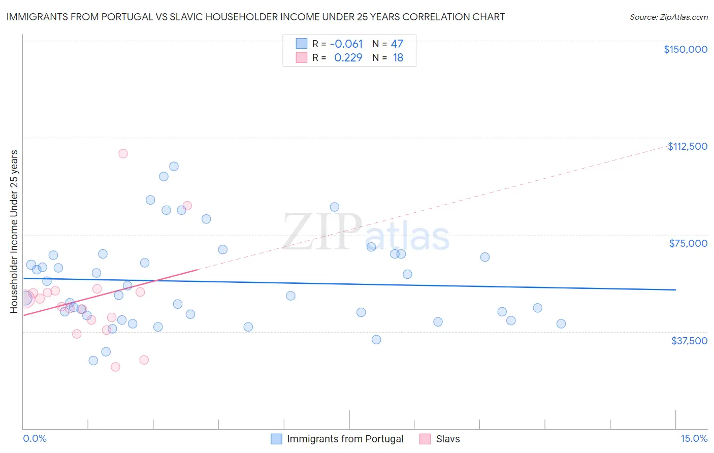 Immigrants from Portugal vs Slavic Householder Income Under 25 years