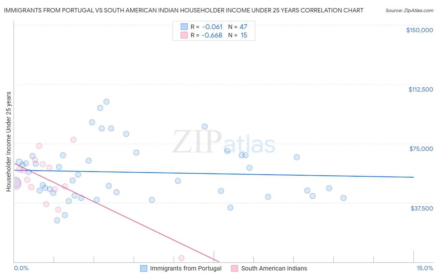 Immigrants from Portugal vs South American Indian Householder Income Under 25 years
