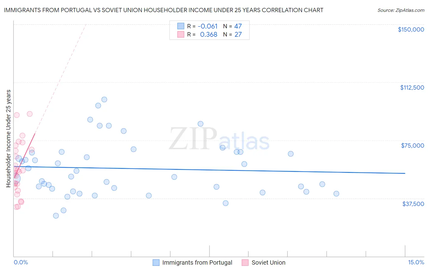 Immigrants from Portugal vs Soviet Union Householder Income Under 25 years