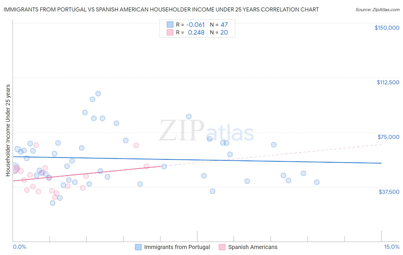 Immigrants from Portugal vs Spanish American Householder Income Under 25 years