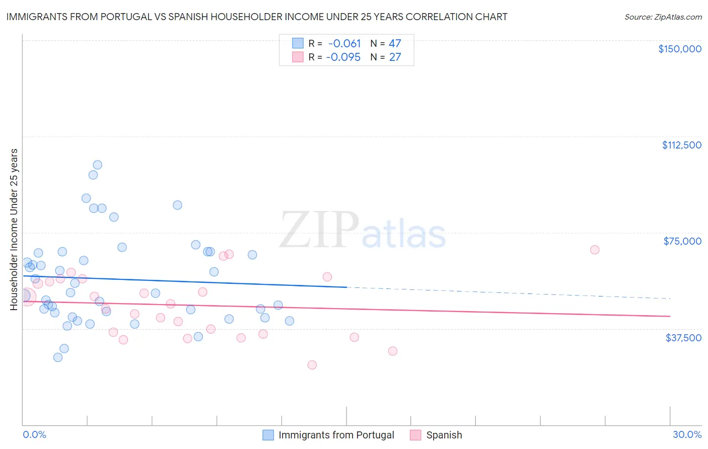Immigrants from Portugal vs Spanish Householder Income Under 25 years