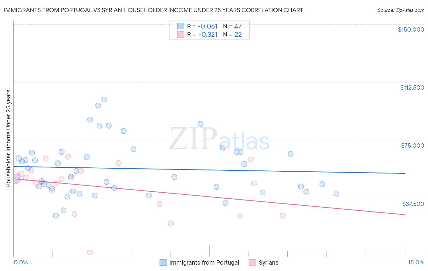 Immigrants from Portugal vs Syrian Householder Income Under 25 years