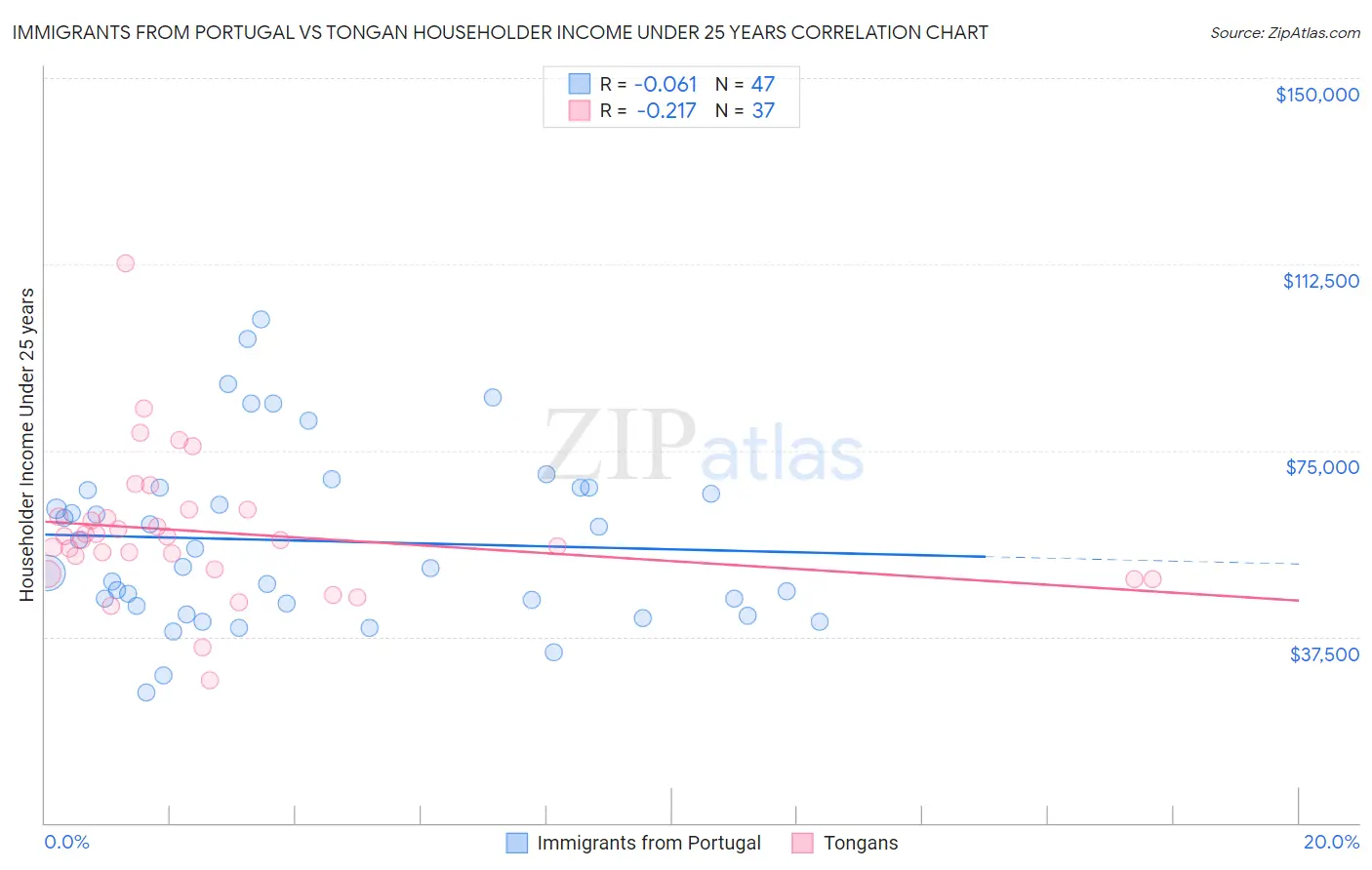 Immigrants from Portugal vs Tongan Householder Income Under 25 years