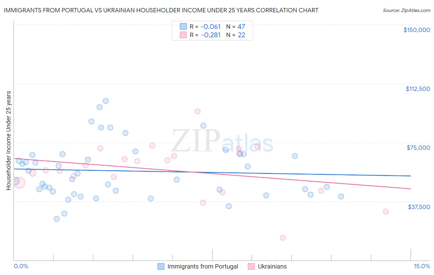 Immigrants from Portugal vs Ukrainian Householder Income Under 25 years