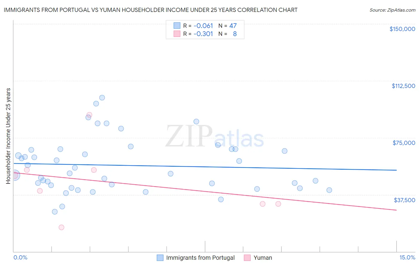 Immigrants from Portugal vs Yuman Householder Income Under 25 years