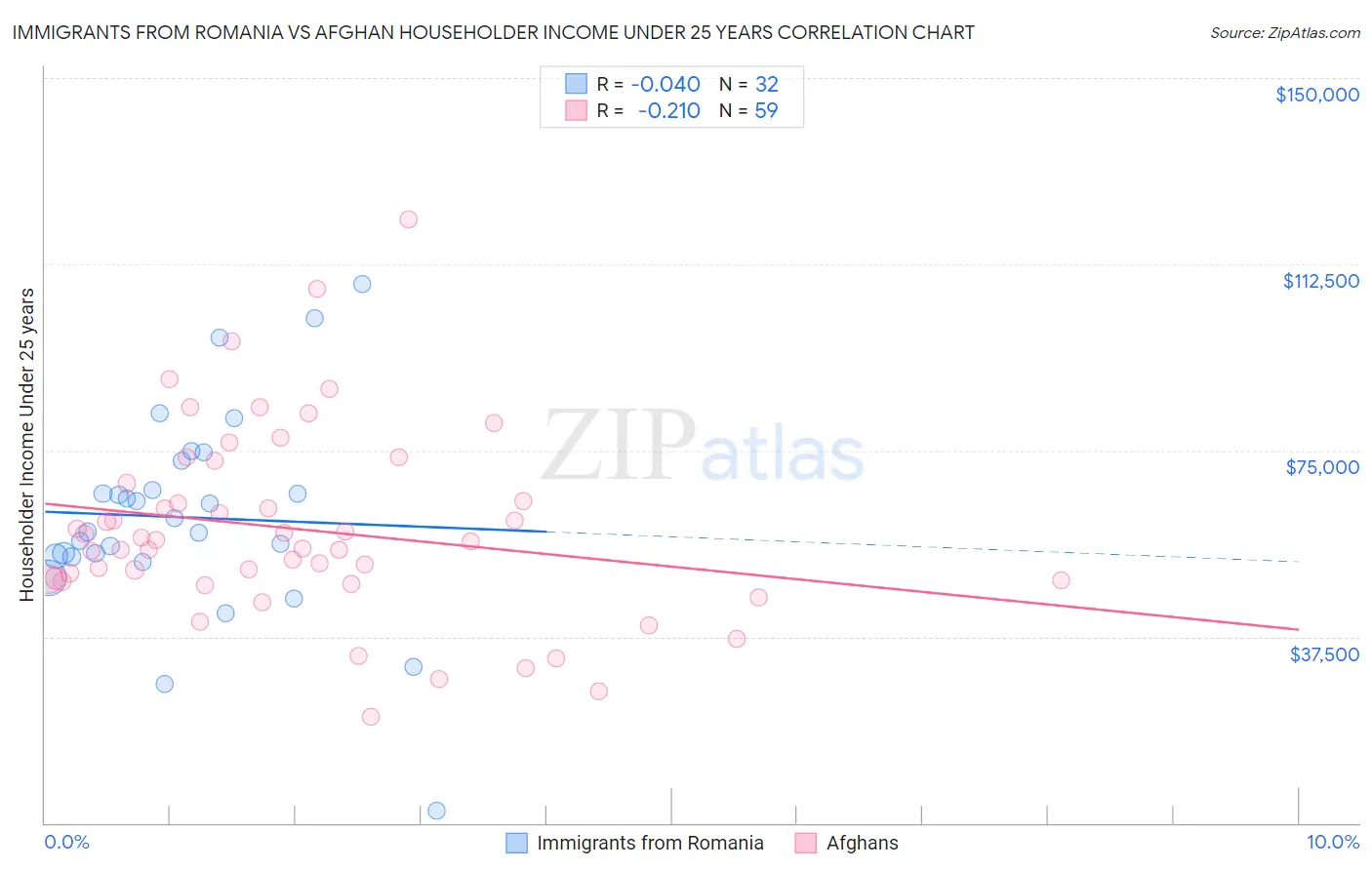Immigrants from Romania vs Afghan Householder Income Under 25 years
