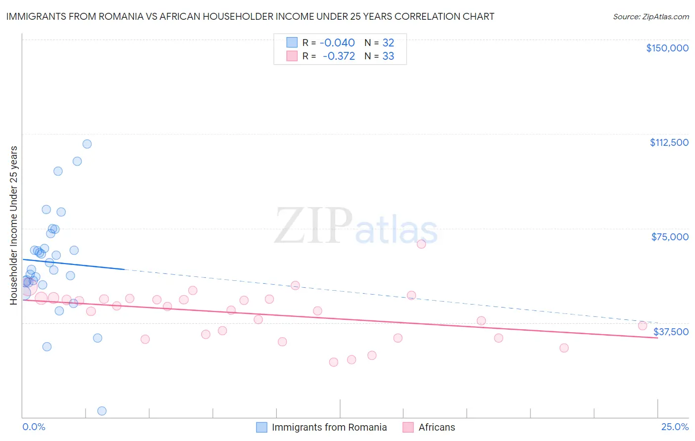 Immigrants from Romania vs African Householder Income Under 25 years