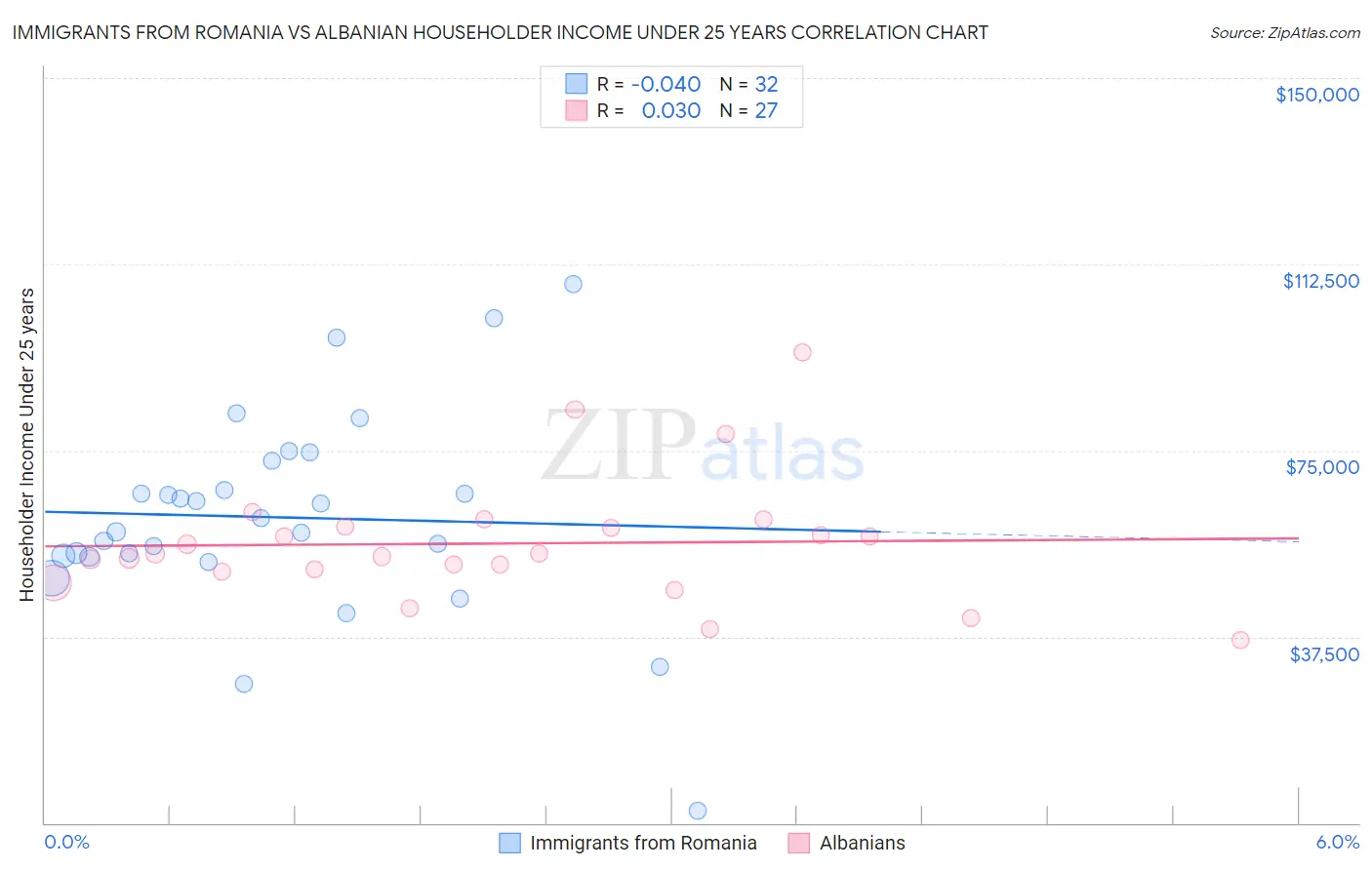 Immigrants from Romania vs Albanian Householder Income Under 25 years