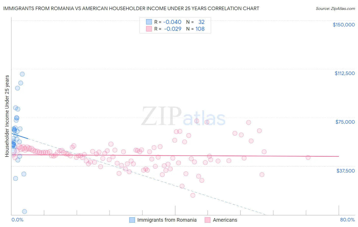 Immigrants from Romania vs American Householder Income Under 25 years