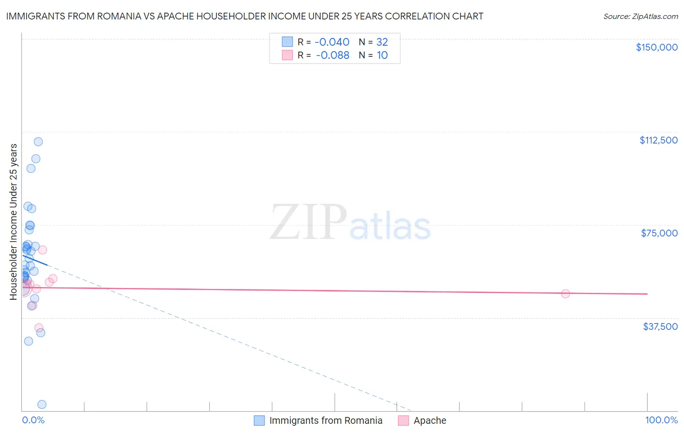 Immigrants from Romania vs Apache Householder Income Under 25 years