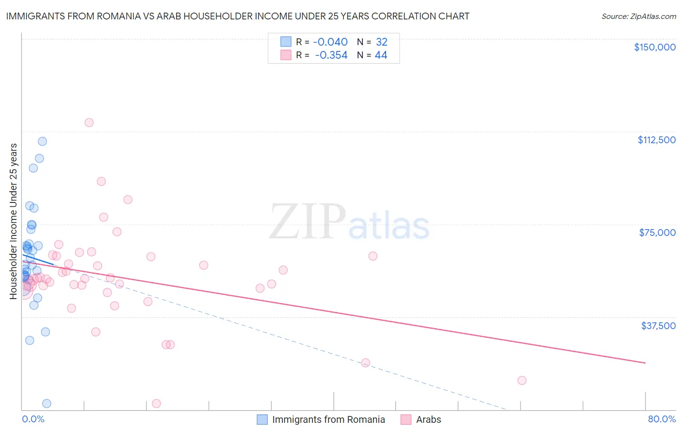 Immigrants from Romania vs Arab Householder Income Under 25 years