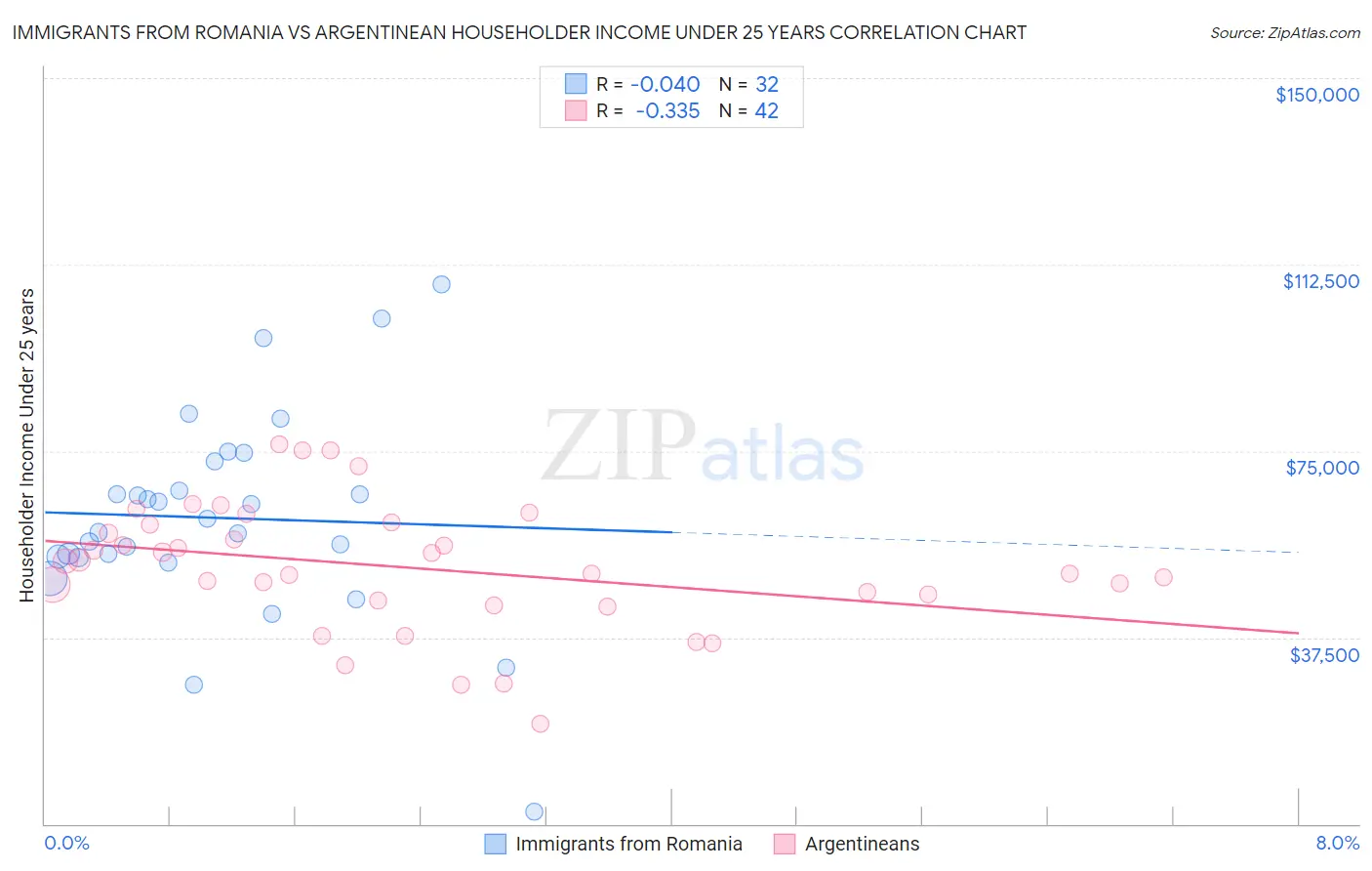 Immigrants from Romania vs Argentinean Householder Income Under 25 years