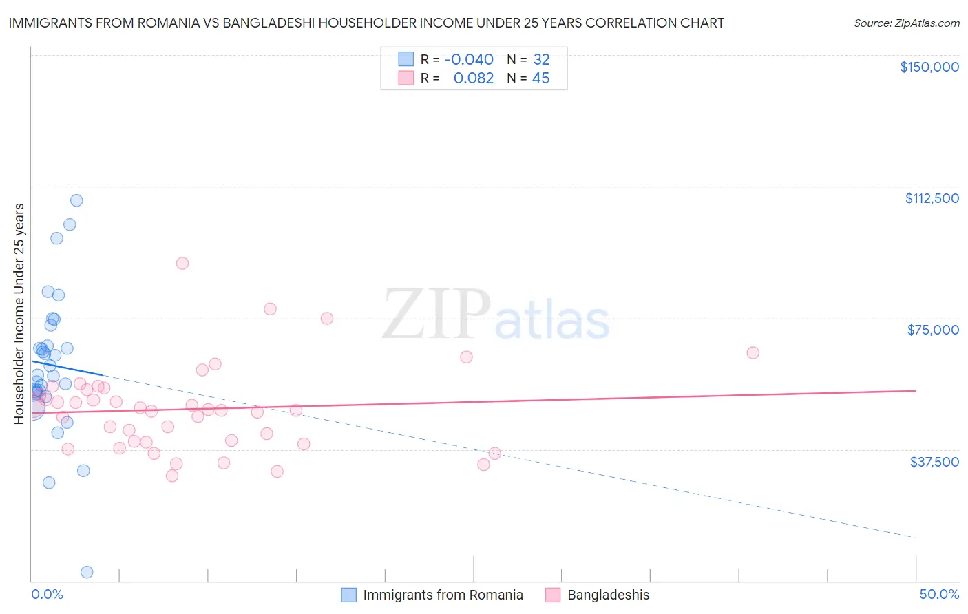 Immigrants from Romania vs Bangladeshi Householder Income Under 25 years