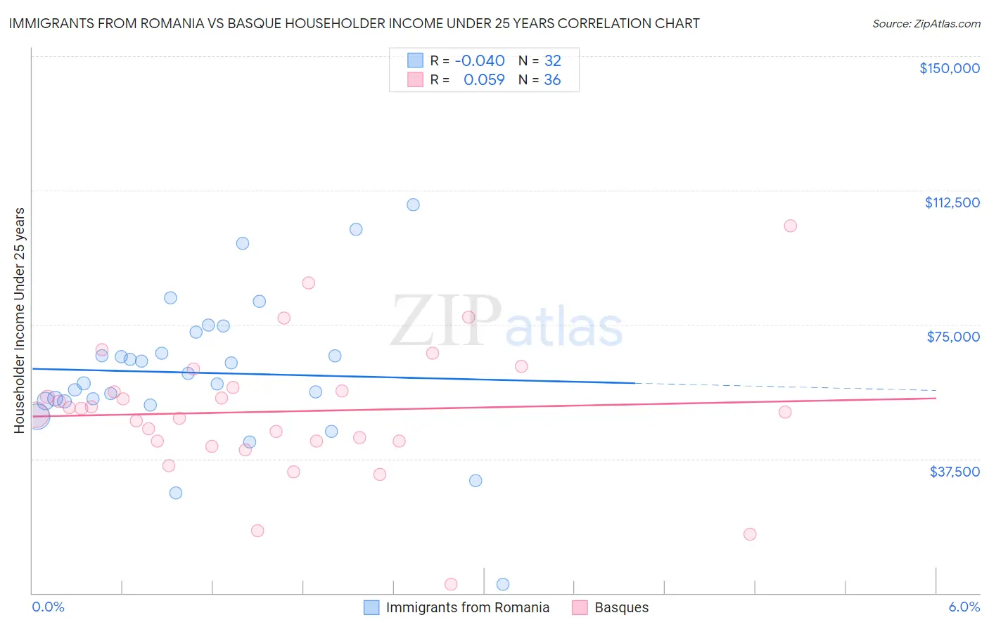 Immigrants from Romania vs Basque Householder Income Under 25 years