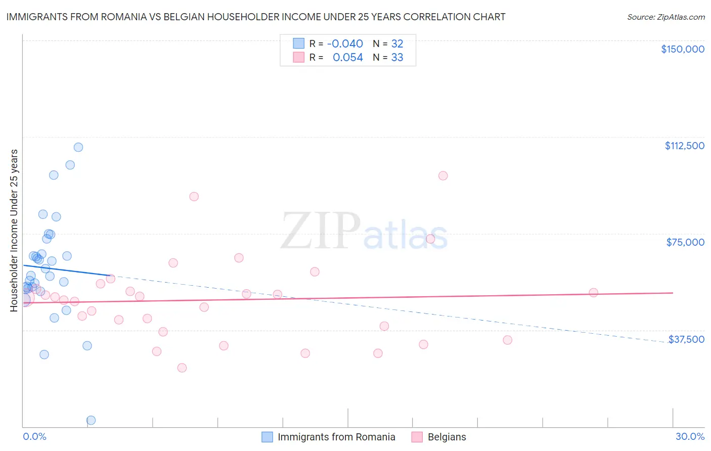 Immigrants from Romania vs Belgian Householder Income Under 25 years