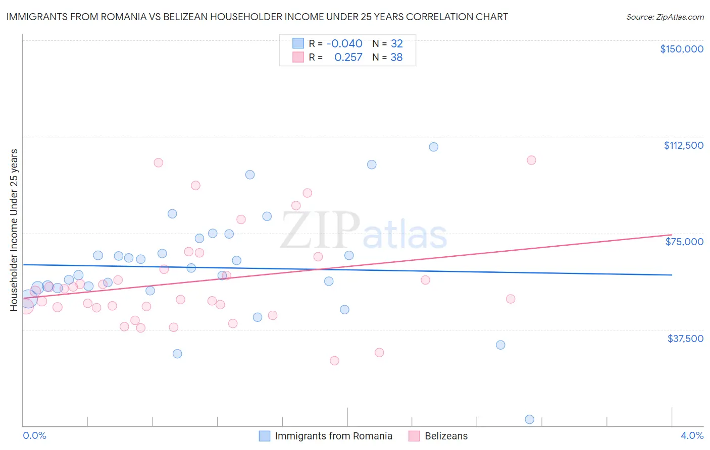 Immigrants from Romania vs Belizean Householder Income Under 25 years