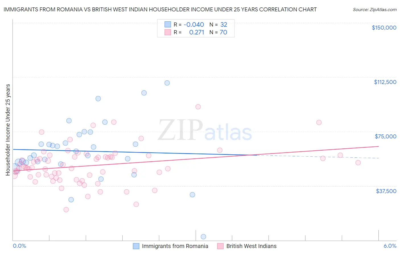 Immigrants from Romania vs British West Indian Householder Income Under 25 years