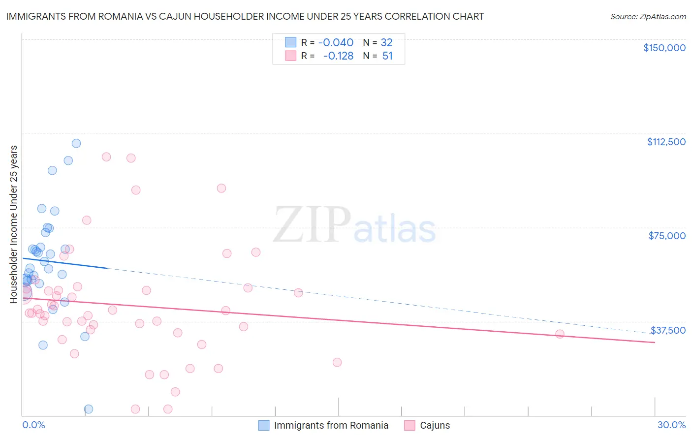 Immigrants from Romania vs Cajun Householder Income Under 25 years